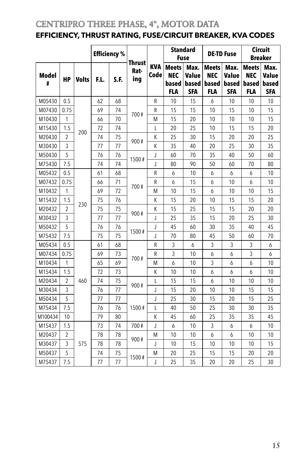 Centripro three phase, 4", motor data | Xylem IM116 R04 4 Submersible Pumps User Manual | Page 15 / 68