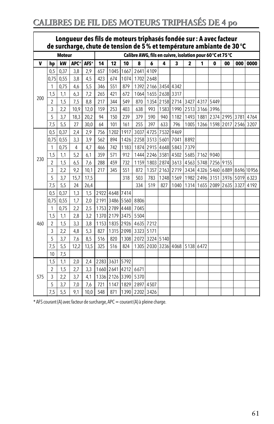 Calibres de fil des moteurs triphasés de 4 po | Xylem IM116 R04 4 Submersible Pumps User Manual | Page 61 / 68