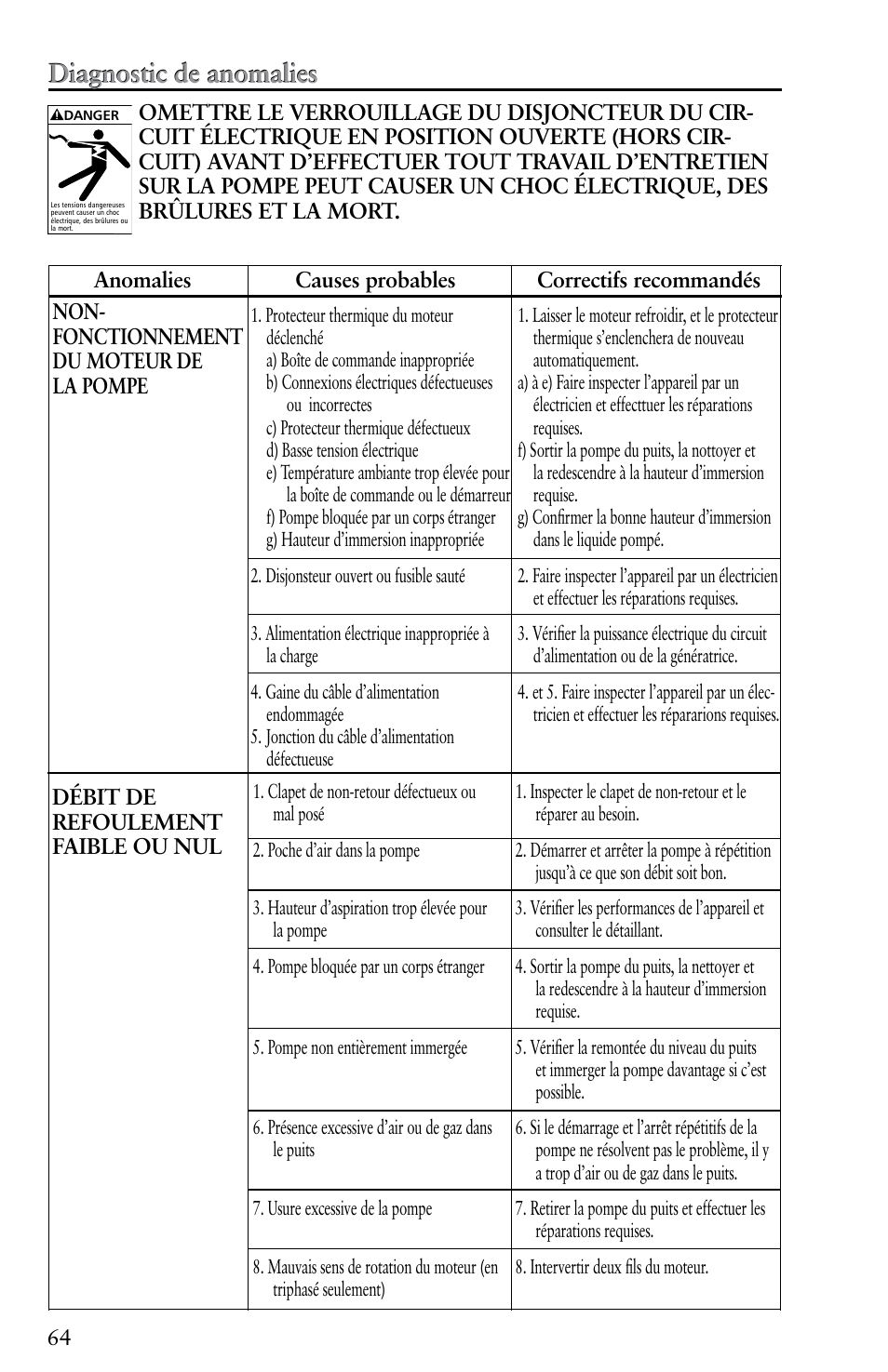 Diagnostic de anomalies | Xylem IM116 R04 4 Submersible Pumps User Manual | Page 64 / 68