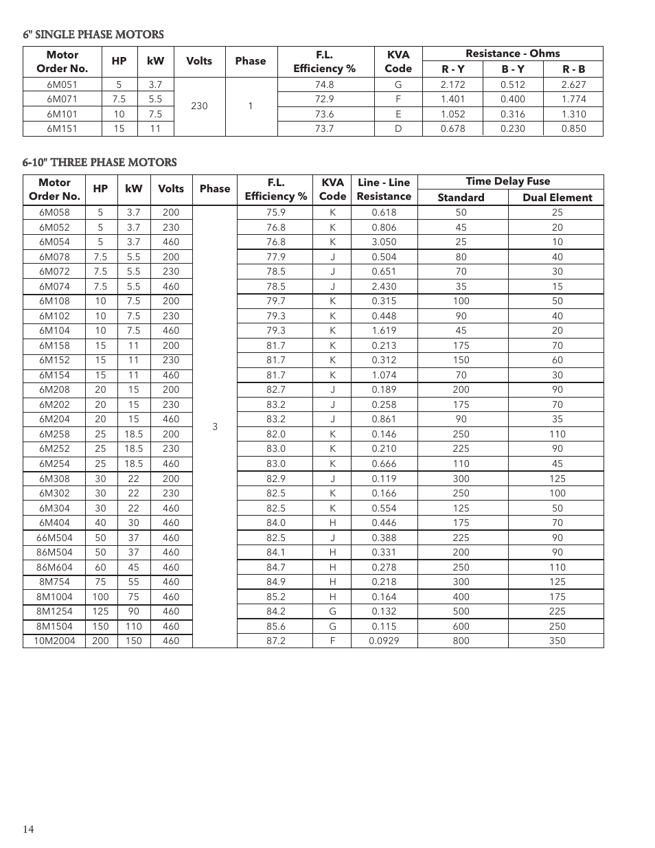 Xylem IM117 R01 5 and Larger Submersible Pump User Manual | Page 14 / 48