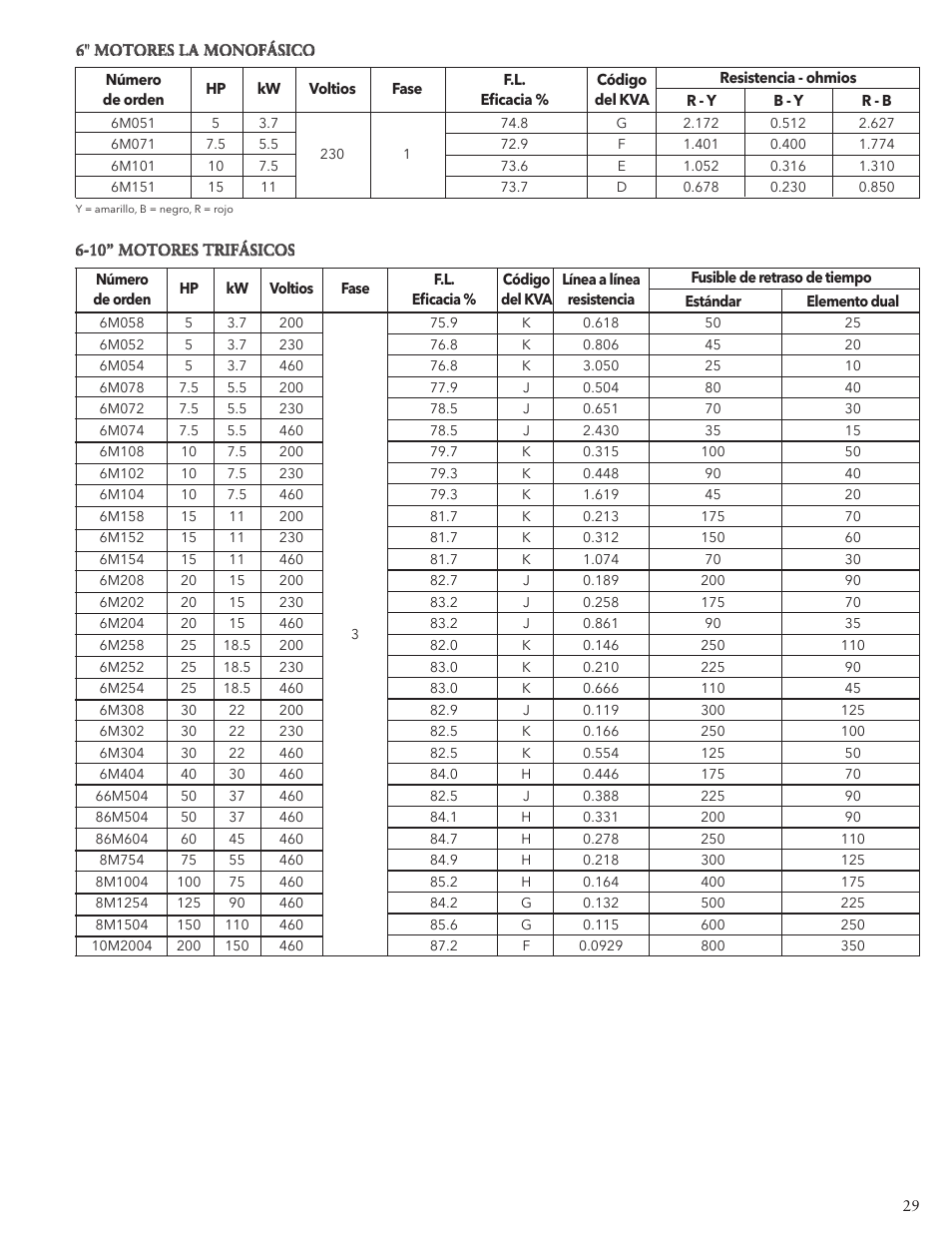 Xylem IM117 R01 5 and Larger Submersible Pump User Manual | Page 29 / 48