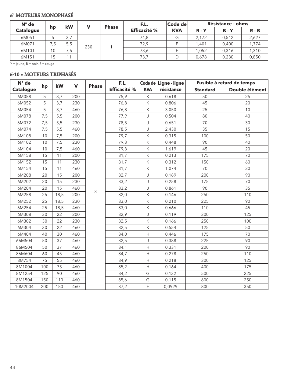 Xylem IM117 R01 5 and Larger Submersible Pump User Manual | Page 44 / 48