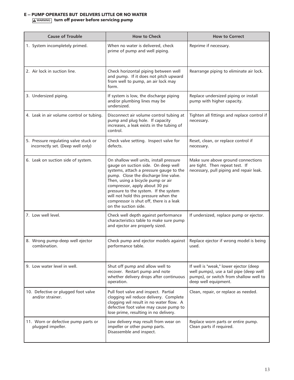 Xylem IM125 R02 RJA & RJDS Quick Set User Manual | Page 13 / 48