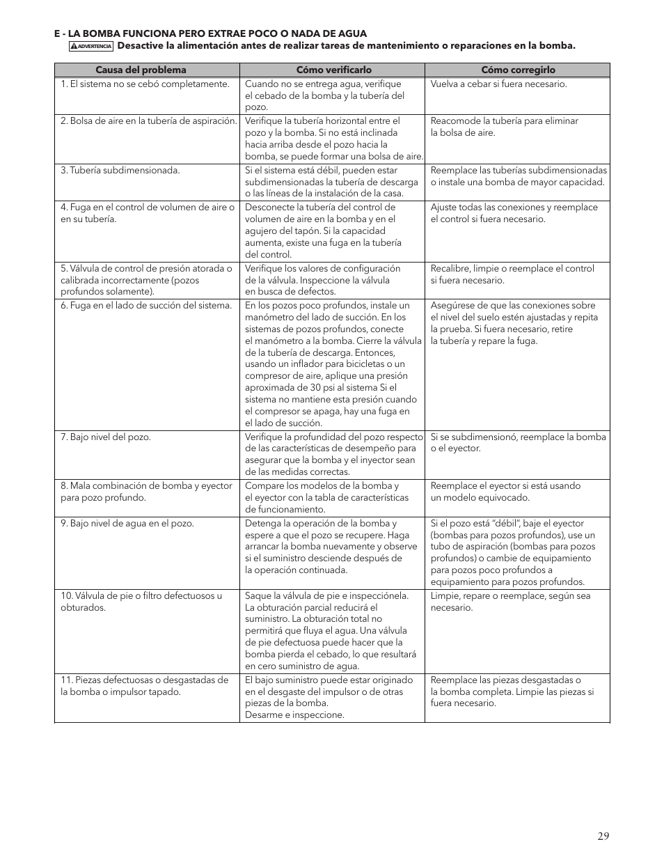 Xylem IM125 R02 RJA & RJDS Quick Set User Manual | Page 29 / 48