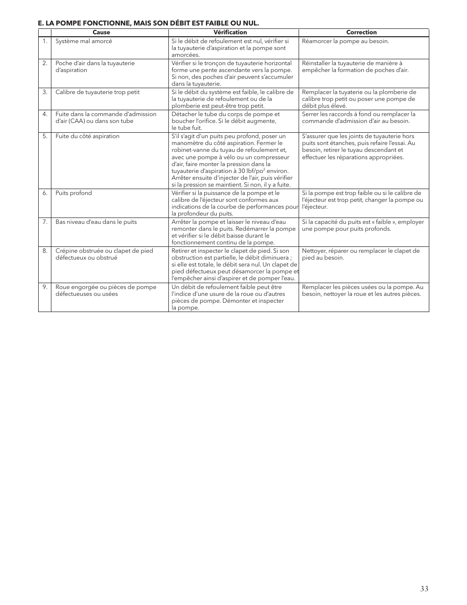 Xylem IM126R02 E-Z Prime Jet Pump Shallow Well Jet Pump User Manual | Page 33 / 36