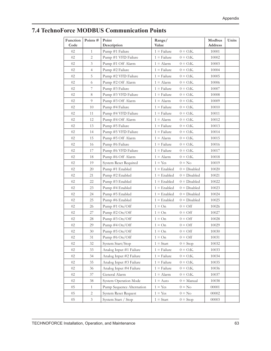 4 technoforce modbus communication points | Bell & Gossett 10 001 265R5 TechnoForce Pump Controller User Manual | Page 69 / 76