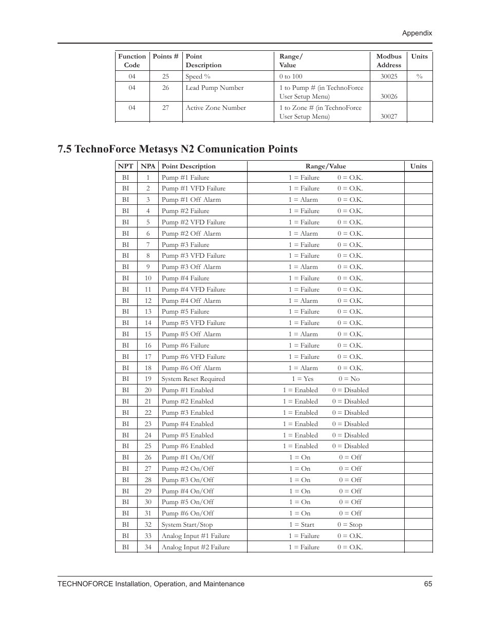 5 technoforce metasys n2 comunication points | Bell & Gossett 10 001 265R5 TechnoForce Pump Controller User Manual | Page 71 / 76
