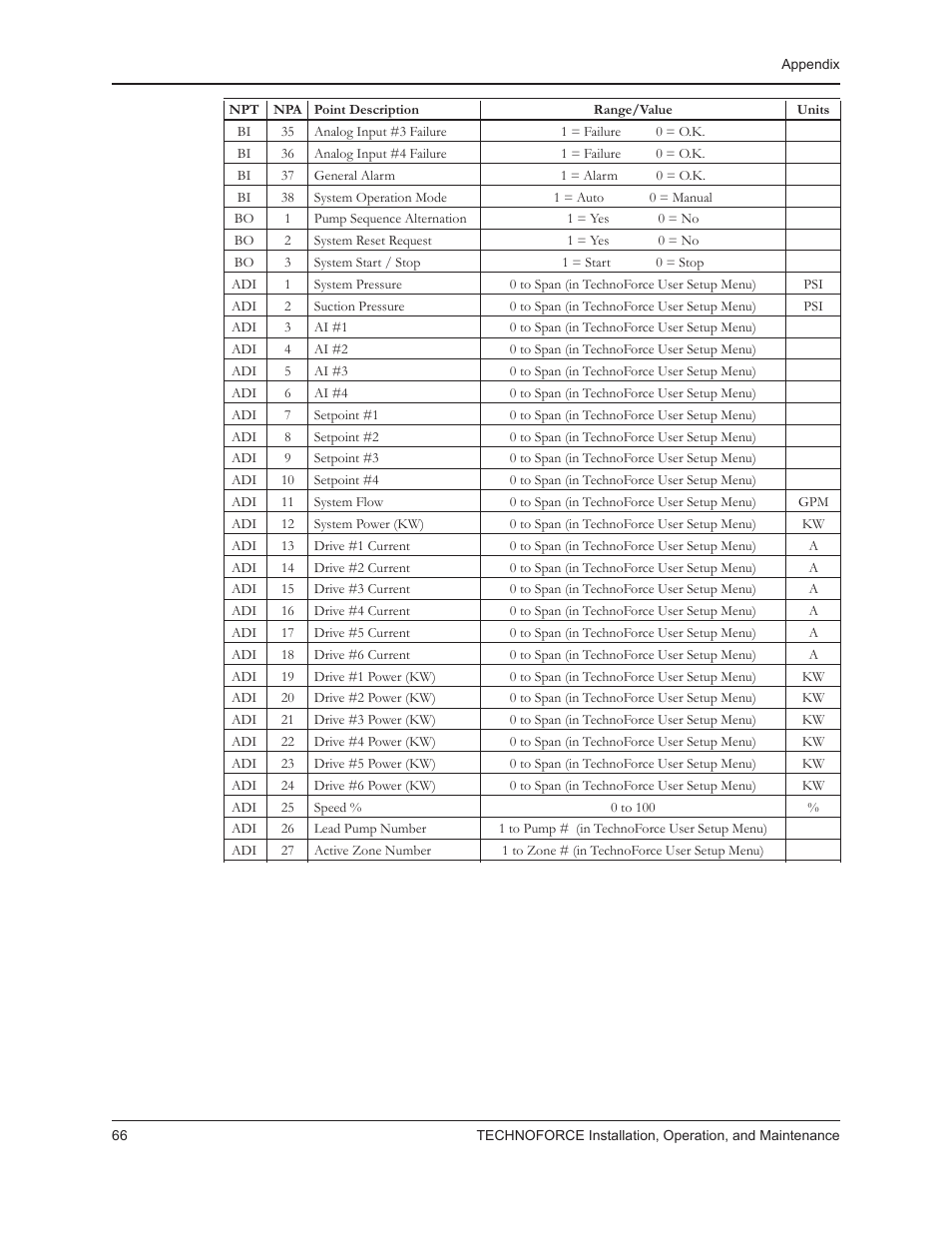 Bell & Gossett 10 001 265R5 TechnoForce Pump Controller User Manual | Page 72 / 76