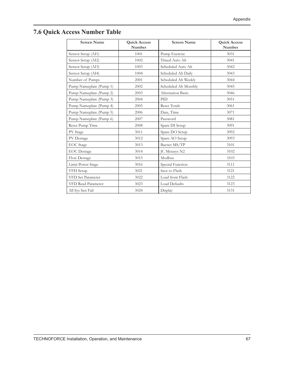 6 quick access number table | Bell & Gossett 10 001 265R5 TechnoForce Pump Controller User Manual | Page 73 / 76