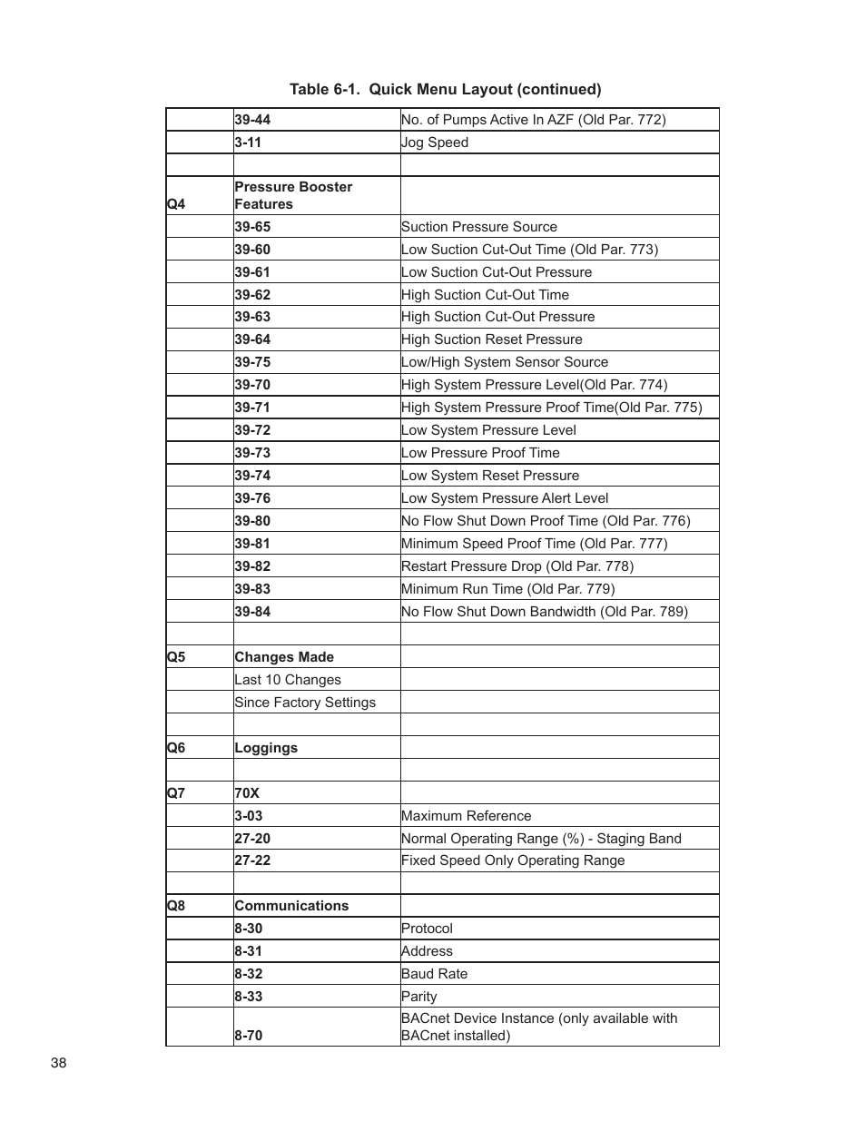 Bell & Gossett 176R0649C Technologic 502 Series Pump Controller User Manual | Page 38 / 74