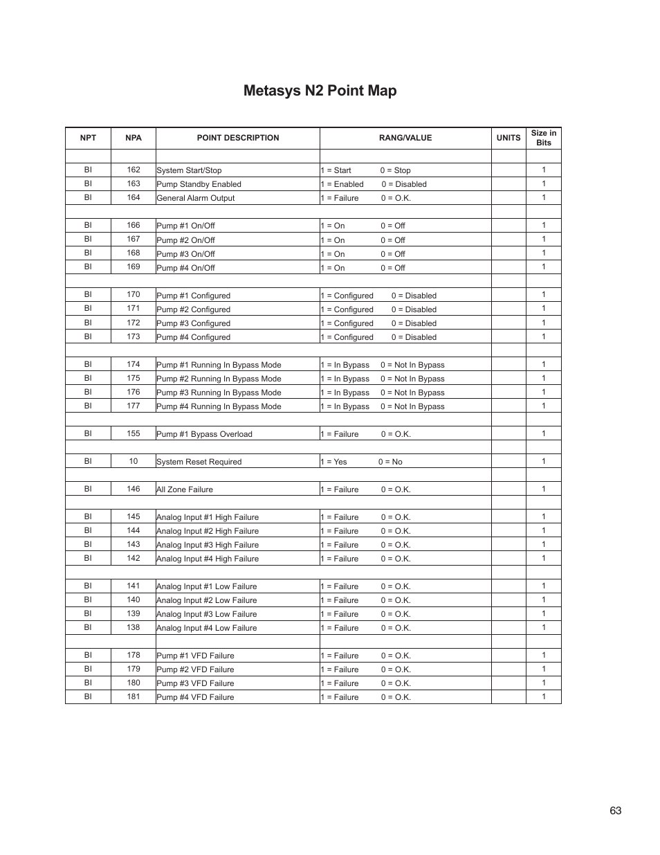Metasys n2 point map | Bell & Gossett 176R0649C Technologic 502 Series Pump Controller User Manual | Page 63 / 74