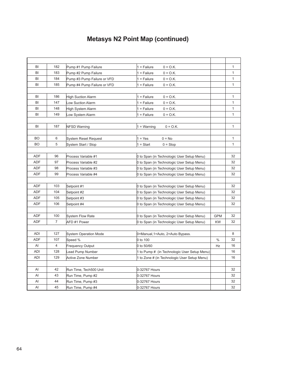 Metasys n2 point map (continued) | Bell & Gossett 176R0649C Technologic 502 Series Pump Controller User Manual | Page 64 / 74