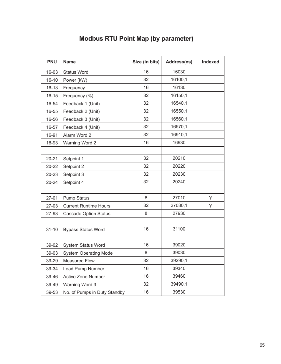 Modbus rtu point map (by parameter) | Bell & Gossett 176R0649C Technologic 502 Series Pump Controller User Manual | Page 65 / 74