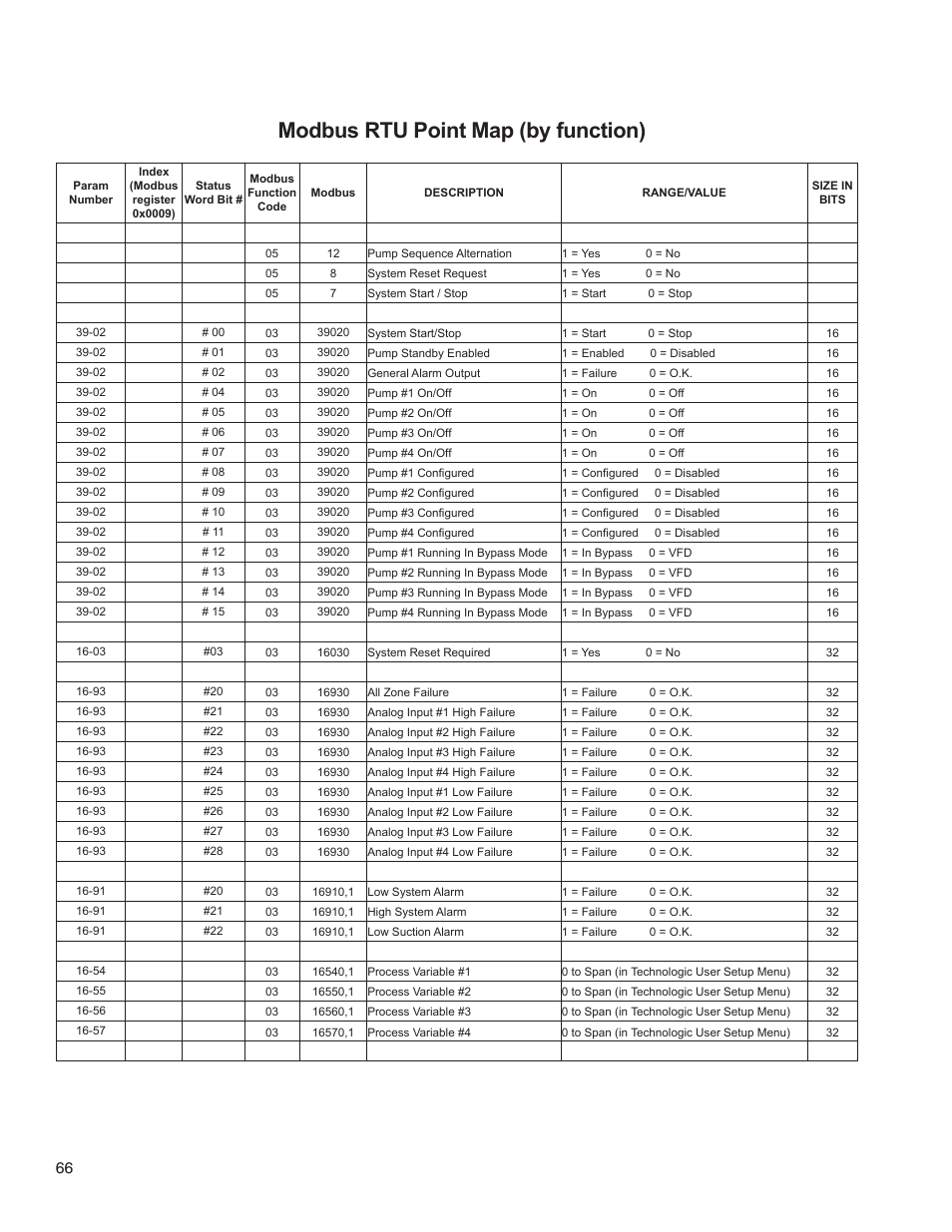 Modbus rtu point map (by function) | Bell & Gossett 176R0649C Technologic 502 Series Pump Controller User Manual | Page 66 / 74