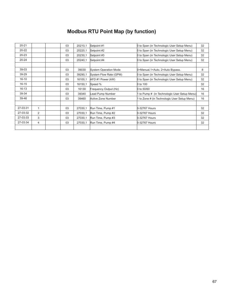 Modbus rtu point map (by function) | Bell & Gossett 176R0649C Technologic 502 Series Pump Controller User Manual | Page 67 / 74