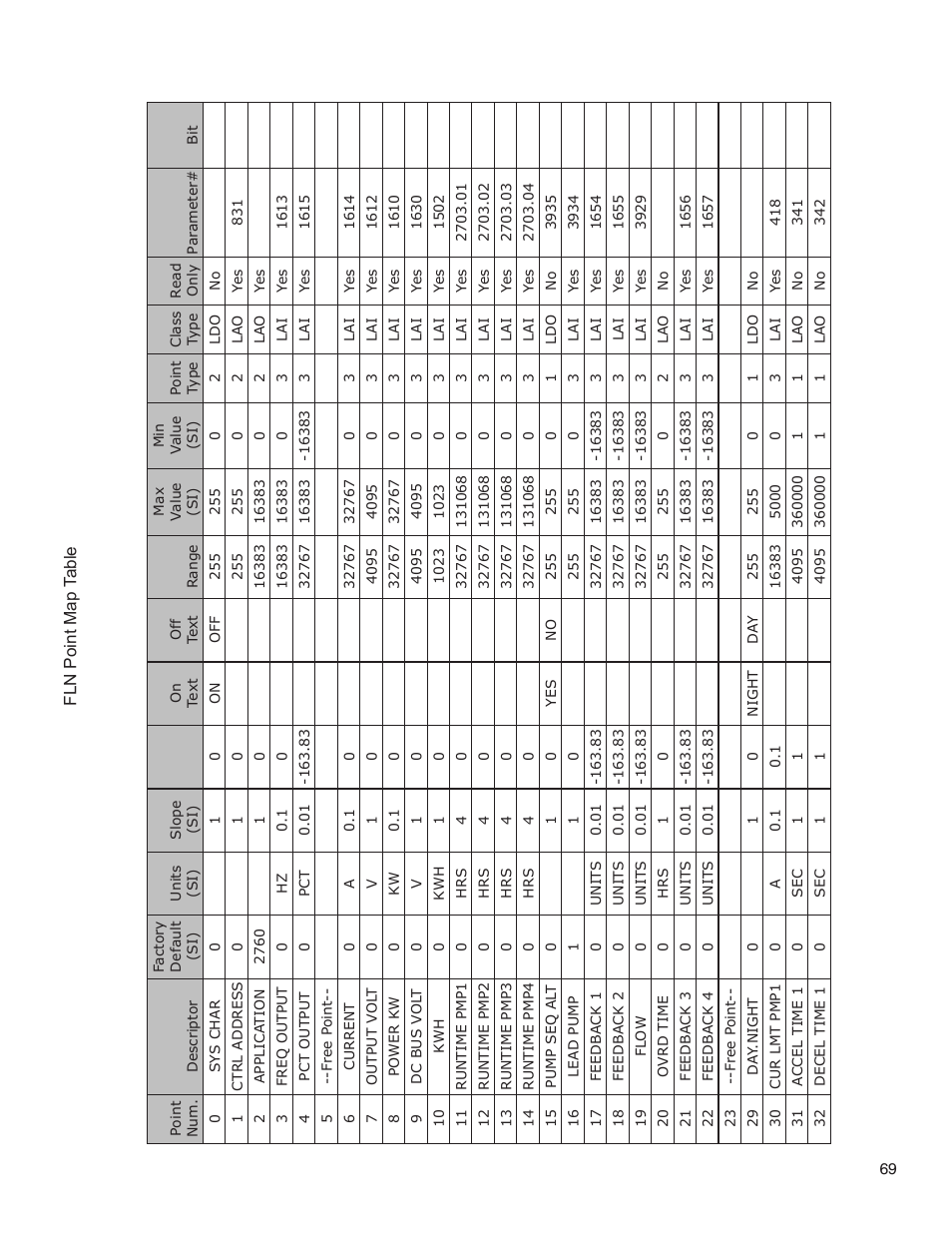 Bell & Gossett 176R0649C Technologic 502 Series Pump Controller User Manual | Page 69 / 74