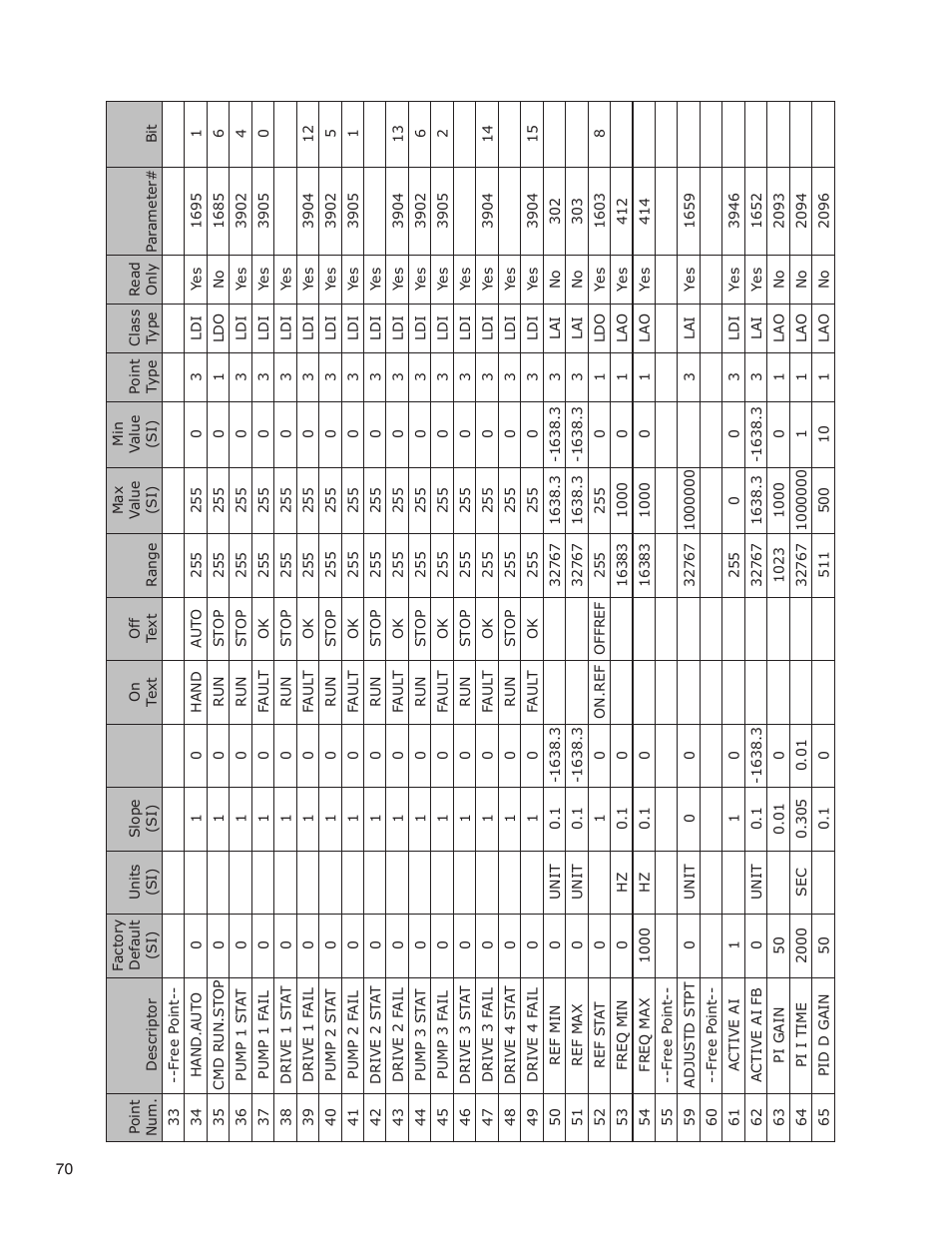 Bell & Gossett 176R0649C Technologic 502 Series Pump Controller User Manual | Page 70 / 74