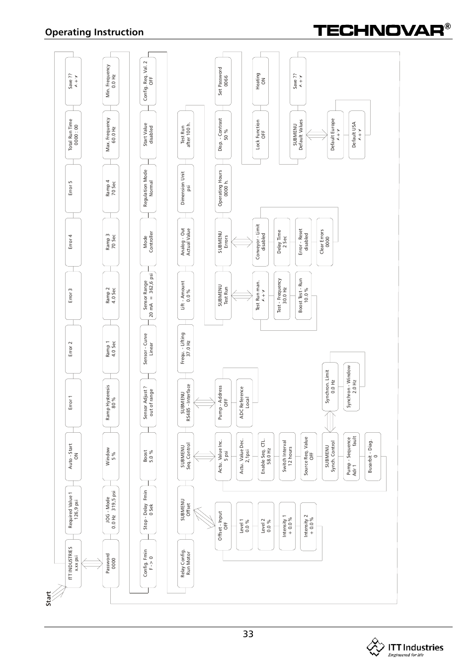 Operating instruction 33 | Bell & Gossett 193 TECHNOVAR VARIABLE SPEED PUMP CONTROLLER AND INTEGRATED AJUSTABLE FREQUENCY DRIVE User Manual | Page 33 / 78