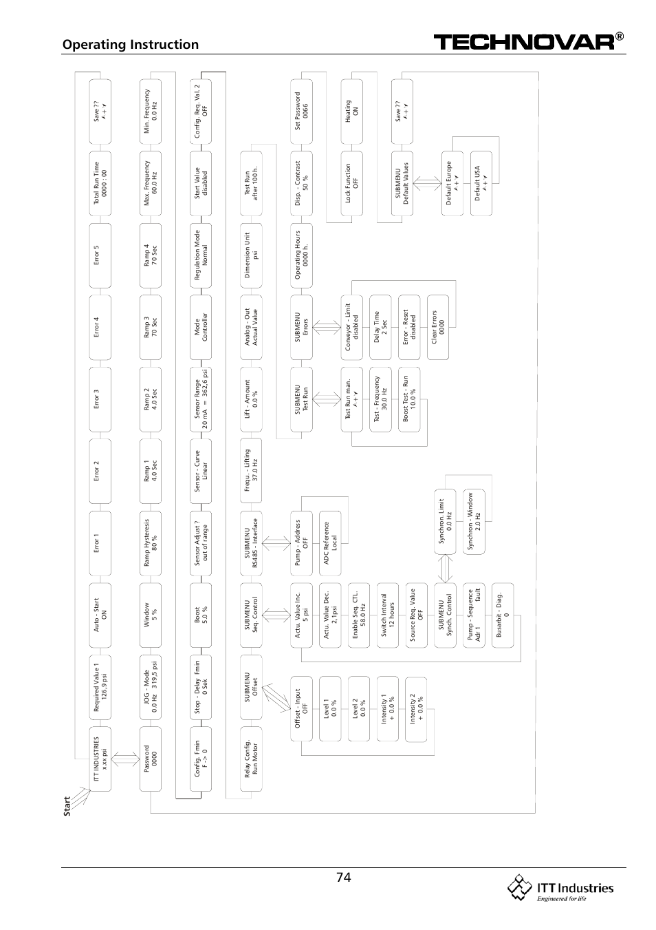 Operating instruction 74 | Bell & Gossett 193 TECHNOVAR VARIABLE SPEED PUMP CONTROLLER AND INTEGRATED AJUSTABLE FREQUENCY DRIVE User Manual | Page 74 / 78