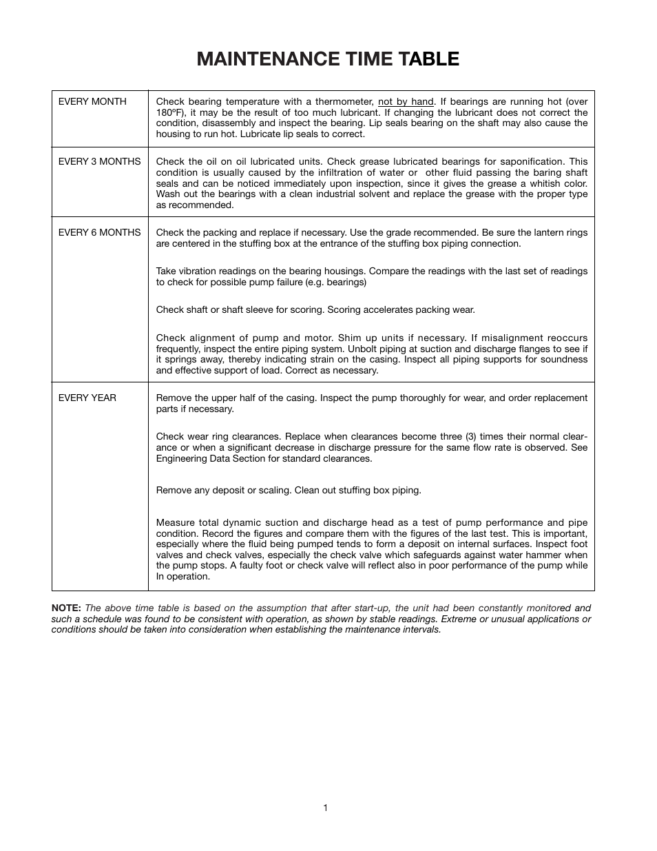 Maintenance time t able | Xylem AC8584C Series HSCS Base Mounted Centrifugal Pumps User Manual | Page 18 / 31