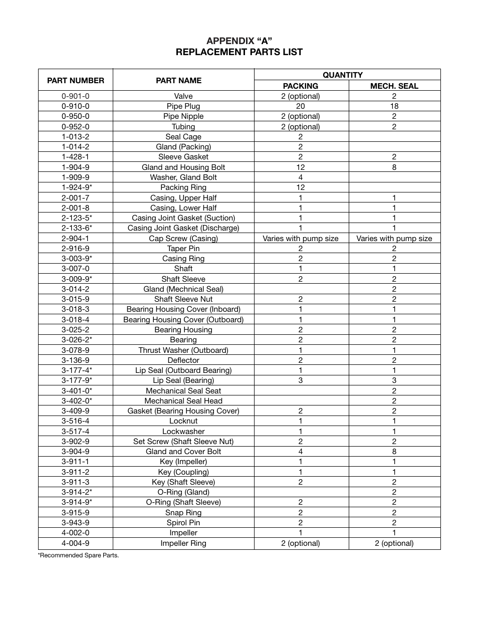 Xylem AC8584C Series HSCS Base Mounted Centrifugal Pumps User Manual | Page 30 / 31