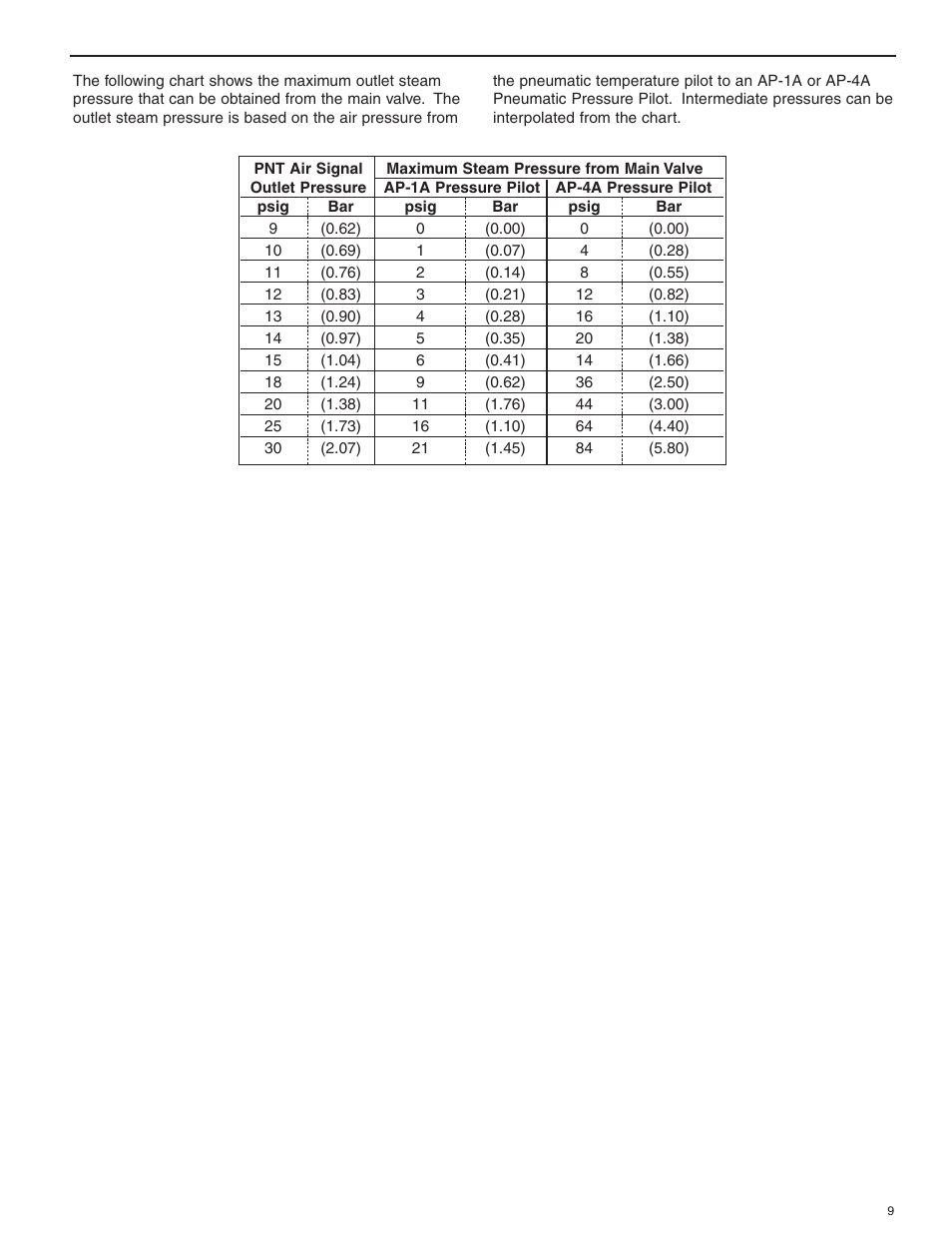 Bell & Gossett HS 601G Pilot Operated Pressure and/or Temperature Steam Regulators Series 2000 User Manual | Page 9 / 24