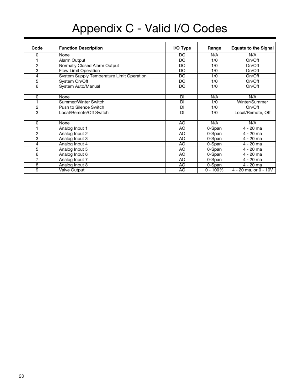 Appendix c - valid i/o codes | Bell & Gossett S14333 Technologic 5500 Series ZoneSav Controller User Manual | Page 28 / 38