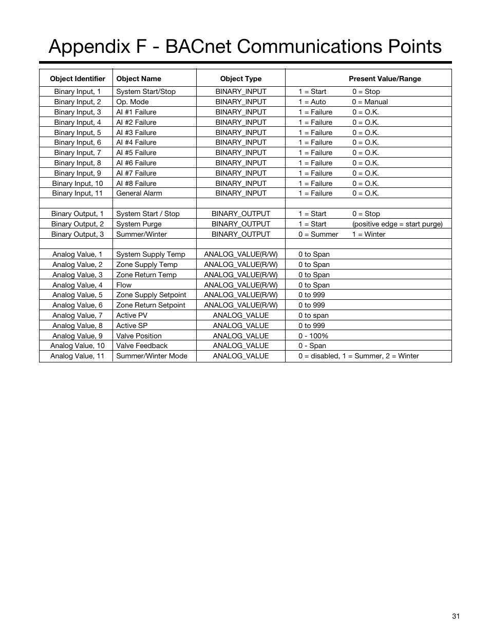 Appendix f - bacnet communications points | Bell & Gossett S14333 Technologic 5500 Series ZoneSav Controller User Manual | Page 31 / 38
