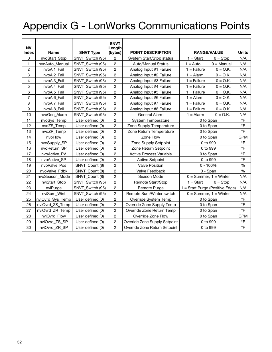 Appendix g - lonworks communications points | Bell & Gossett S14333 Technologic 5500 Series ZoneSav Controller User Manual | Page 32 / 38