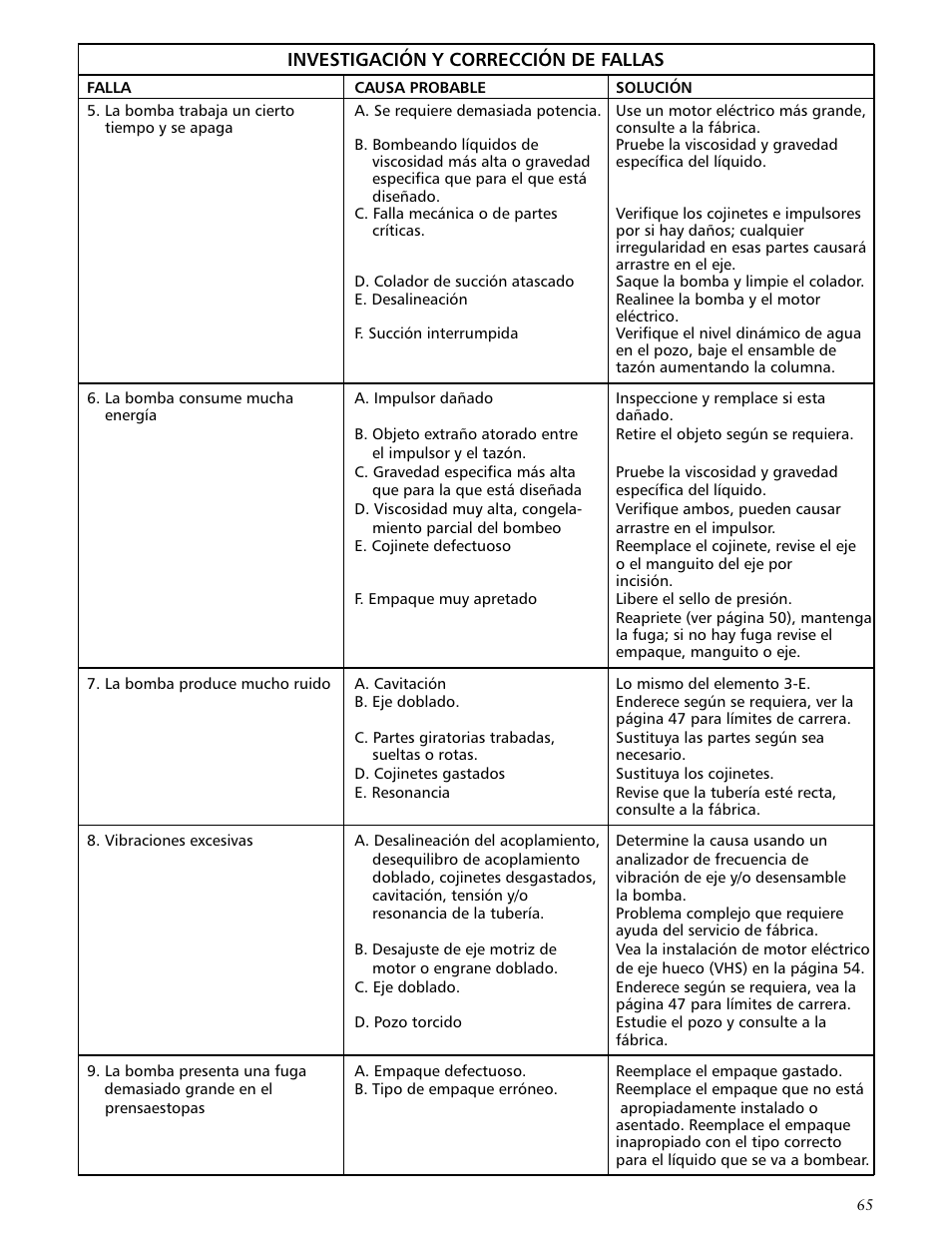 Xylem VTP2006 Series VTP – Vertical Turbine Pumps User Manual | Page 65 / 70