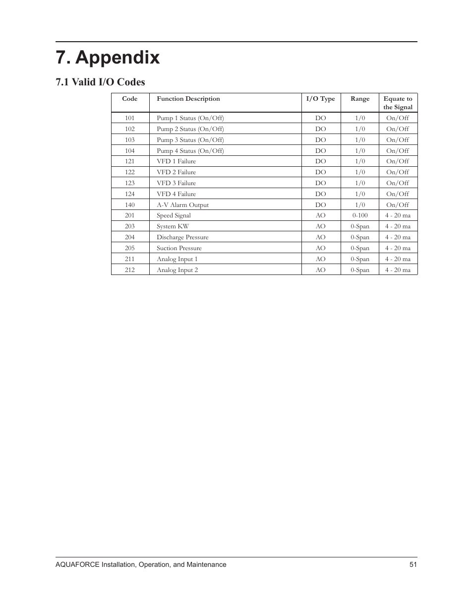 Appendix, 1 valid i/o codes | Xylem 10 001 262R5 AquaForce Pump Controller User Manual | Page 57 / 64