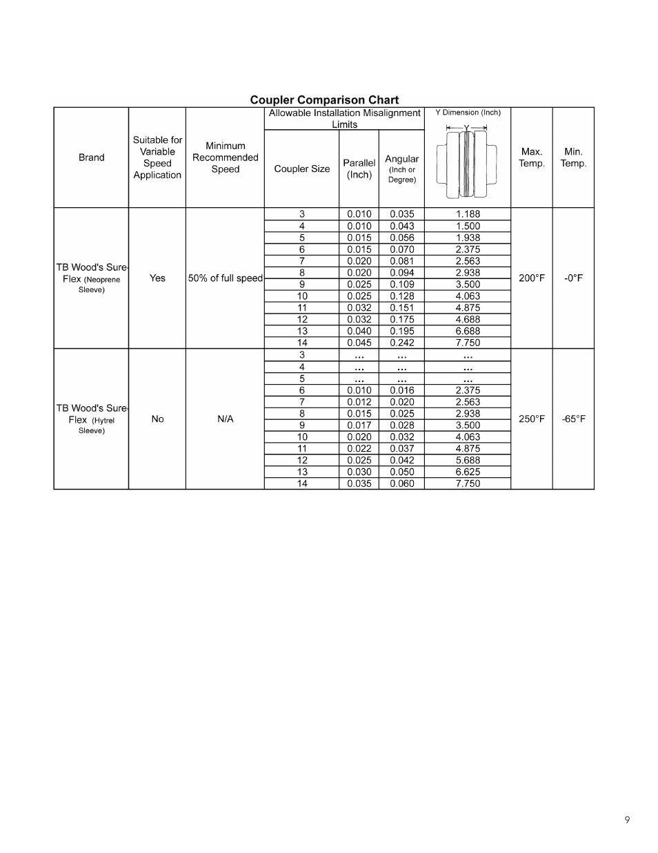 Xylem AC5659A G&L Pumps Series A-C 8100 Base Mounted Centrifugal Pumps User Manual | Page 9 / 32