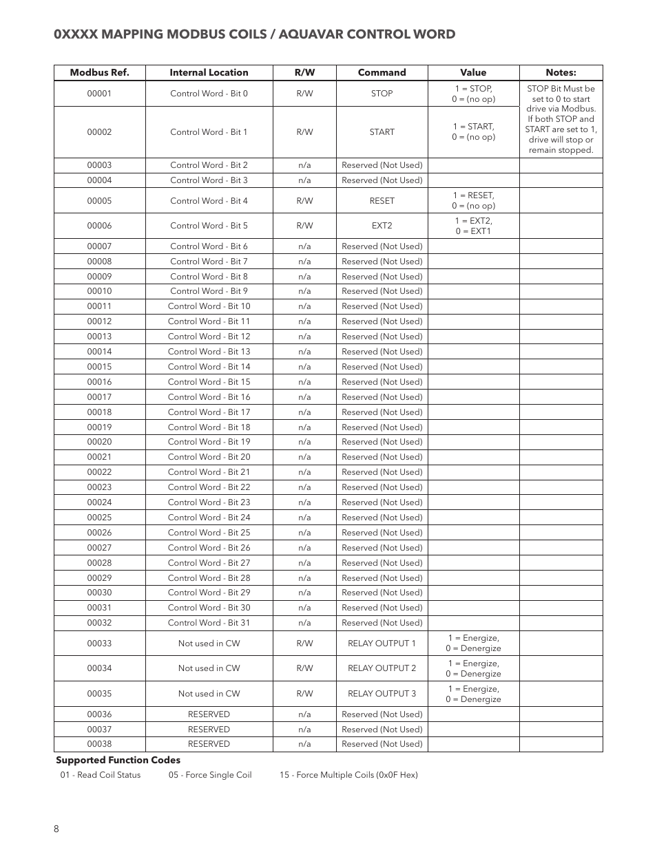 Xylem ADAQCPC Modbus Aquavar CPC User Manual | Page 8 / 20