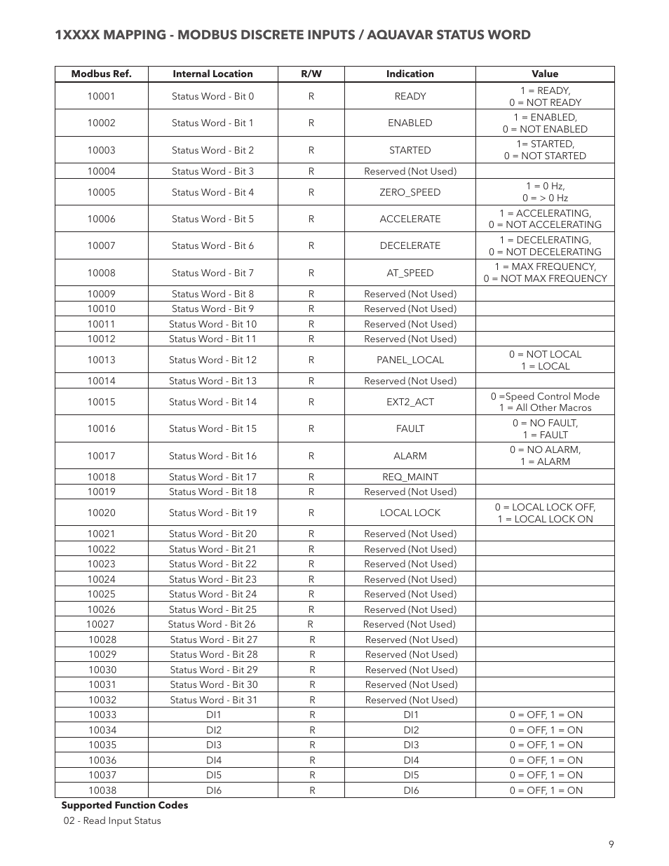 Xylem ADAQCPC Modbus Aquavar CPC User Manual | Page 9 / 20