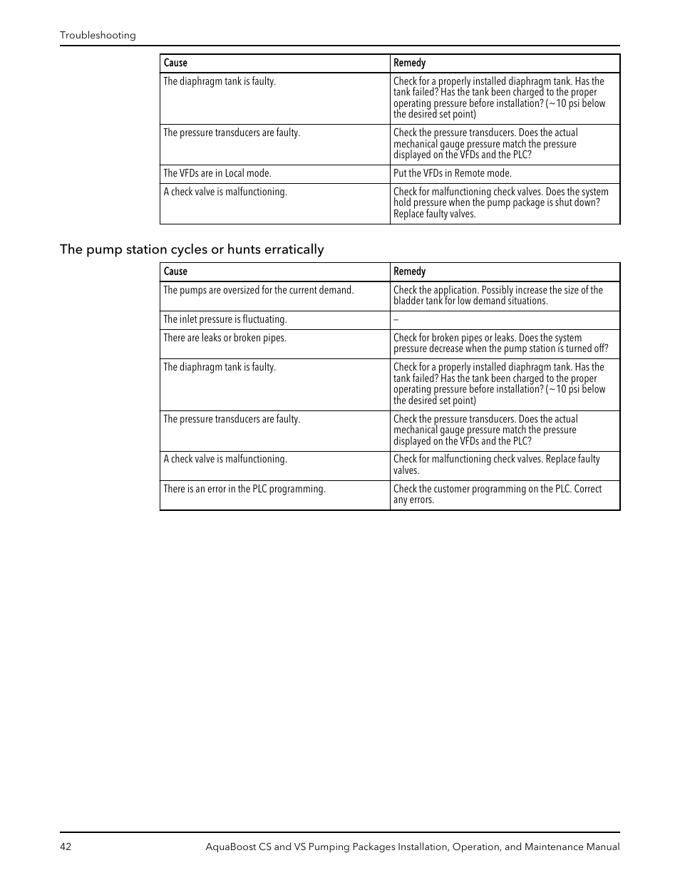 The pump station cycles or hunts erratically | Xylem AquaBoost CS and VS Pumping Packages User Manual | Page 44 / 48