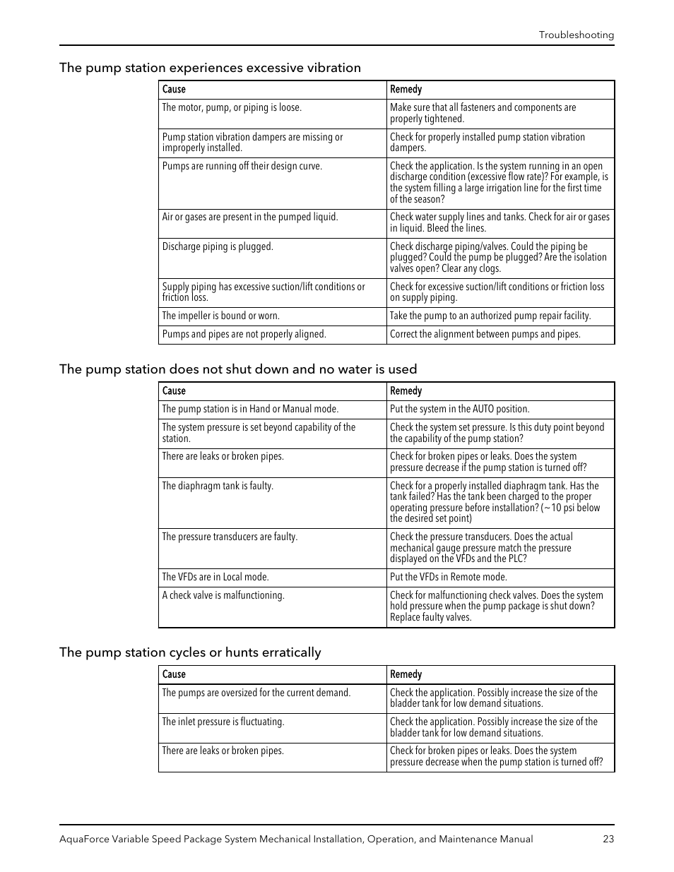 The pump station experiences excessive vibration, The pump station cycles or hunts erratically | Xylem AquaForce Variable Speed Package System User Manual | Page 25 / 34