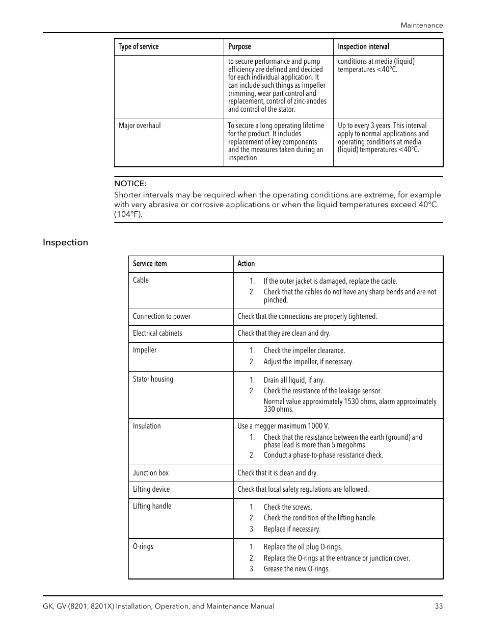 Inspection | Xylem GK GV (8201, 8201X) User Manual | Page 35 / 44