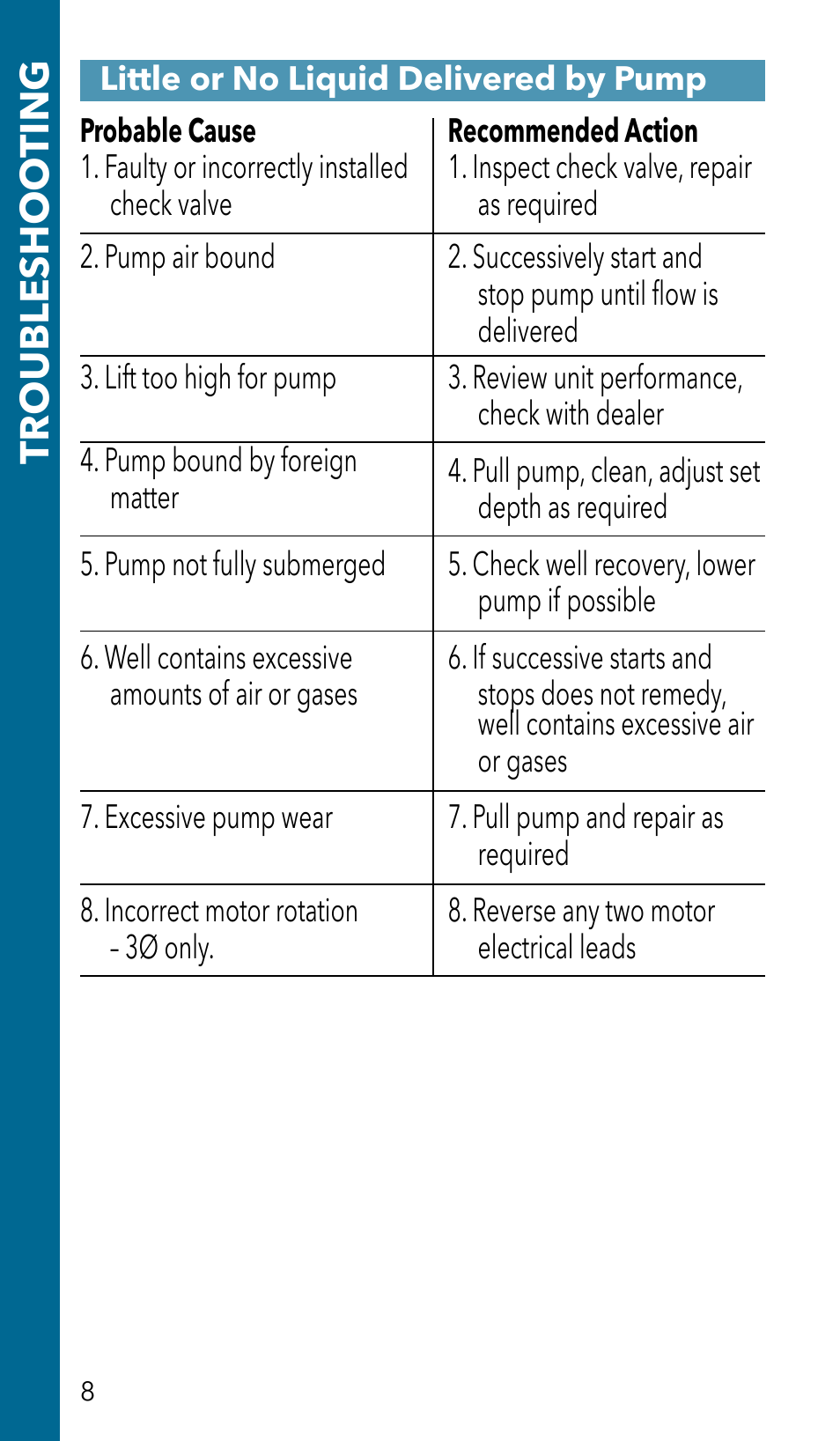 Troubleshoo ting | Xylem GSSERVICE R2 Service Manual Submersible Pumps & Jet Pumps User Manual | Page 10 / 100