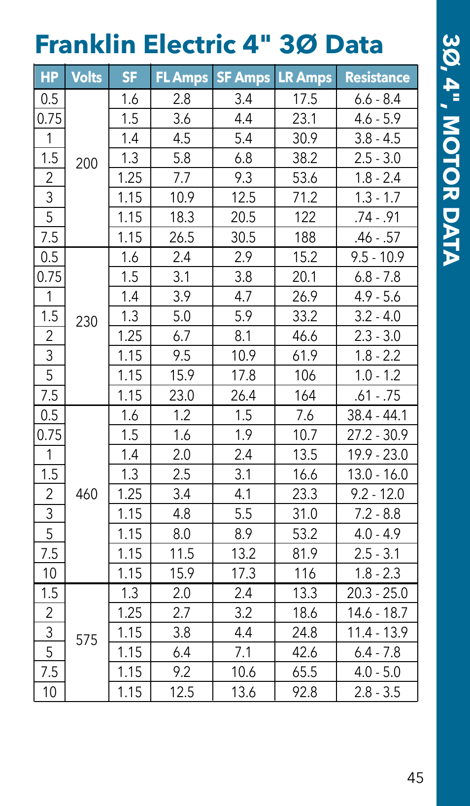 Franklin electric 4" 3ø data, 3ø , 4", mo tor d a ta | Xylem GSSERVICE R2 Service Manual Submersible Pumps & Jet Pumps User Manual | Page 47 / 100
