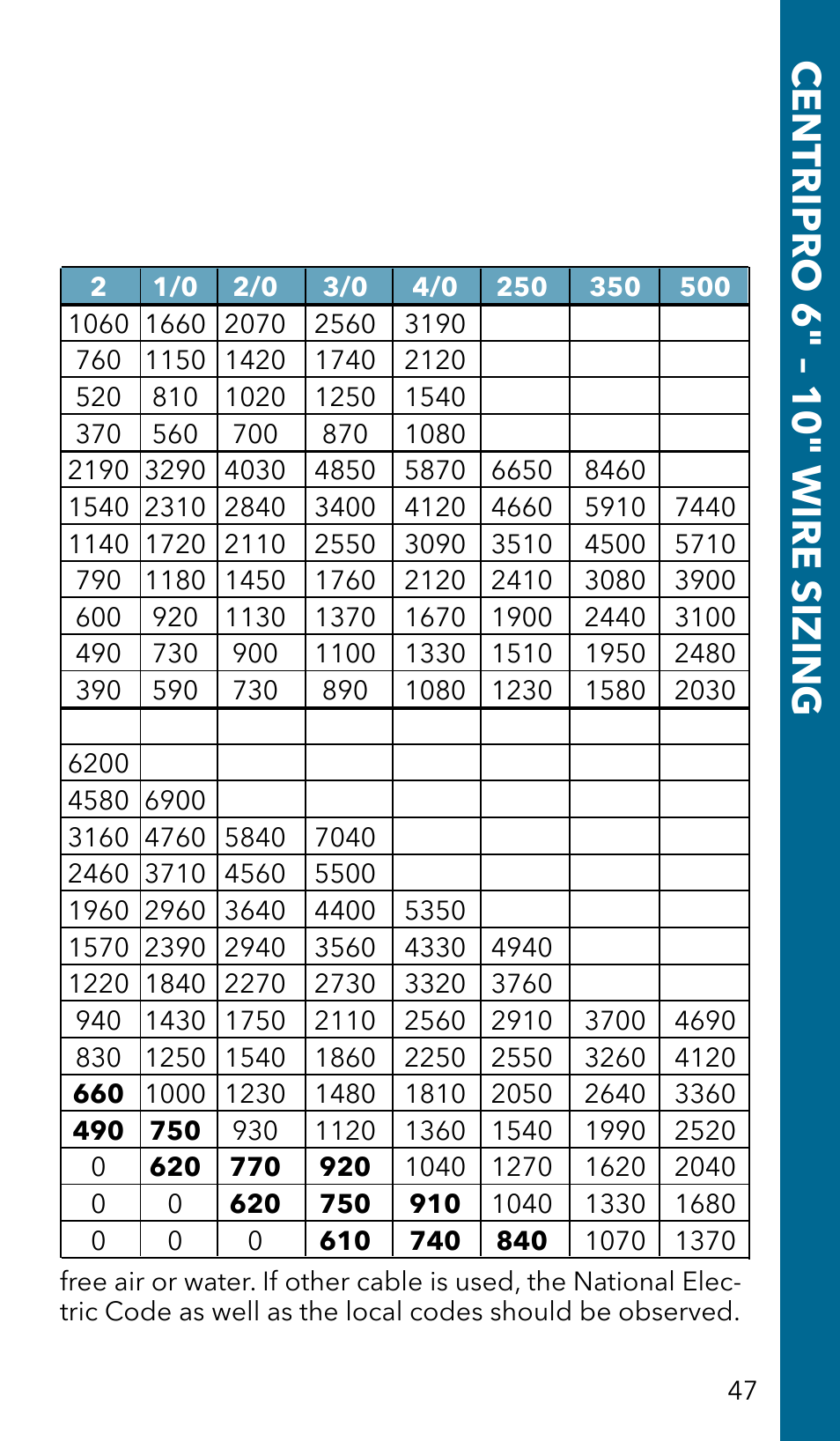 Centripro 6" – 10" wire sizing | Xylem GSSERVICE R2 Service Manual Submersible Pumps & Jet Pumps User Manual | Page 49 / 100