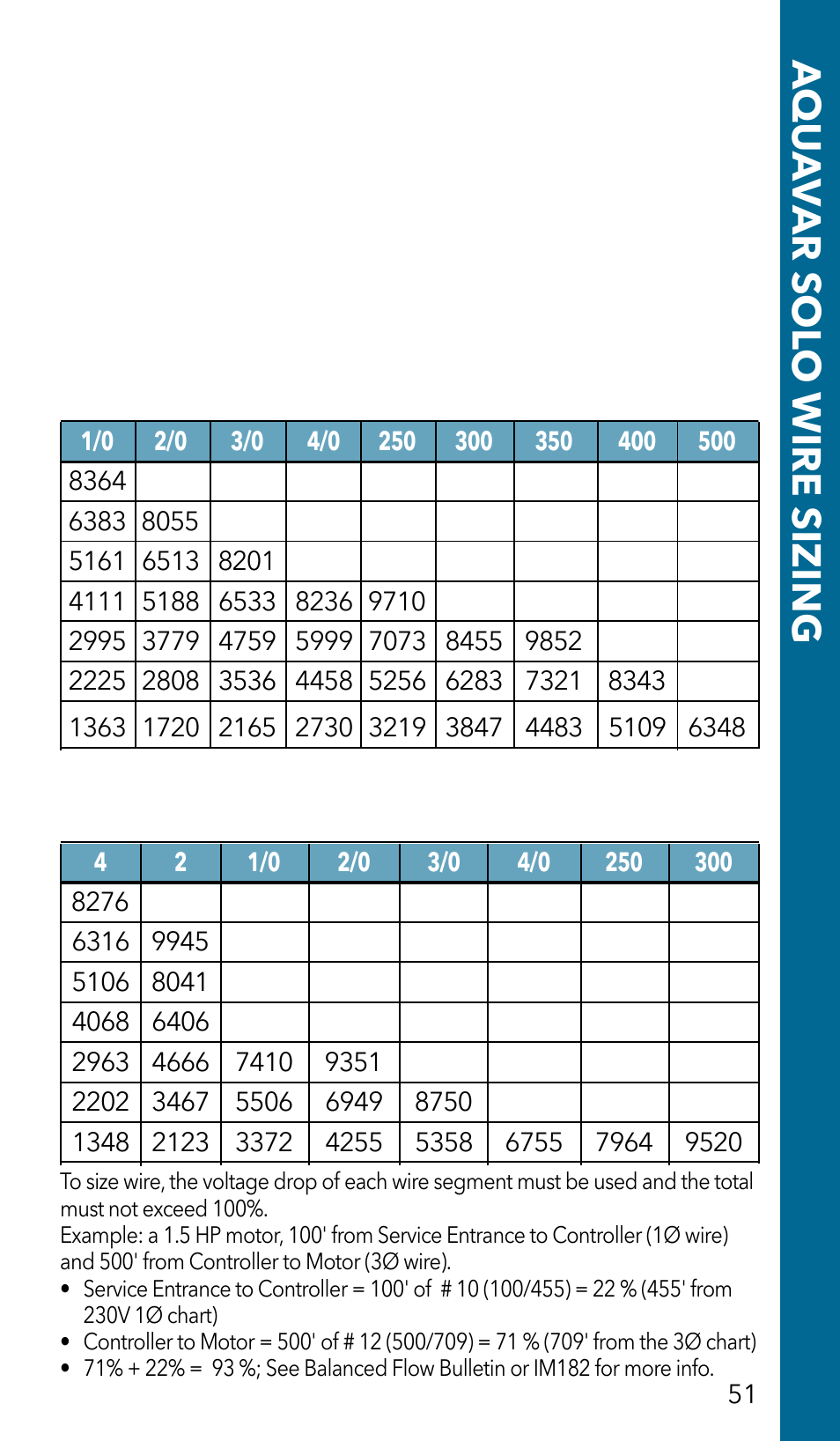 Aqu a v ar sol o wire sizing, Service entrance to controller, Controller to motor | Xylem GSSERVICE R2 Service Manual Submersible Pumps & Jet Pumps User Manual | Page 53 / 100