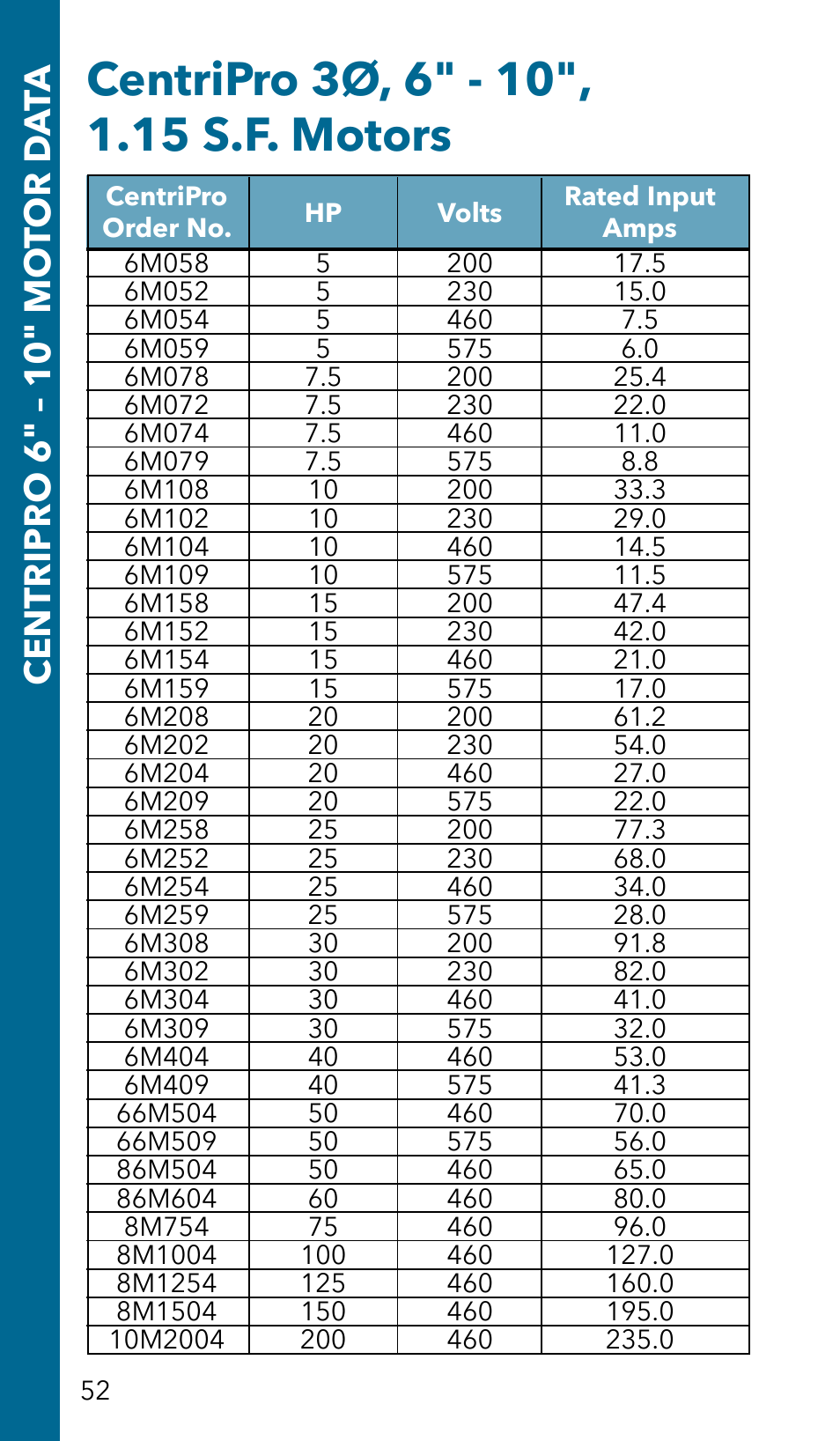 Centripro 6" – 10" mo tor d a ta | Xylem GSSERVICE R2 Service Manual Submersible Pumps & Jet Pumps User Manual | Page 54 / 100