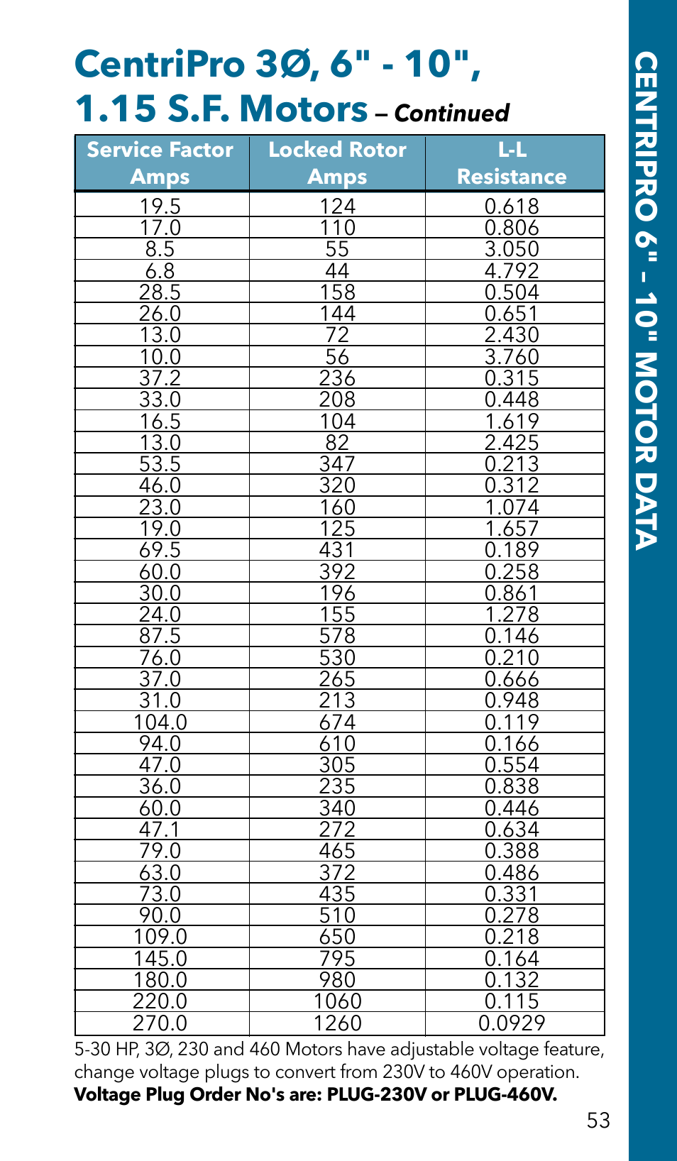 Centripro 6" – 10" mo tor d a ta | Xylem GSSERVICE R2 Service Manual Submersible Pumps & Jet Pumps User Manual | Page 55 / 100