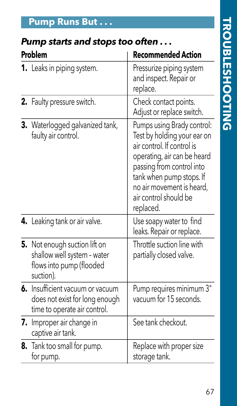 Troubleshoo ting | Xylem GSSERVICE R2 Service Manual Submersible Pumps & Jet Pumps User Manual | Page 69 / 100
