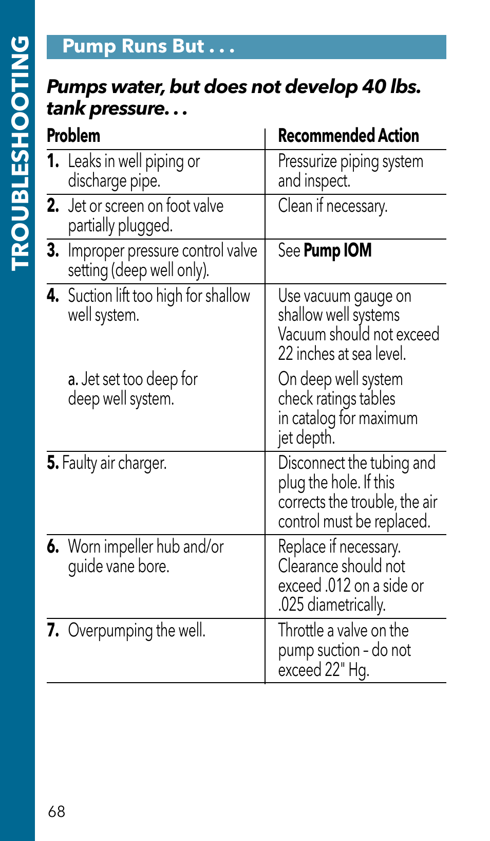 Troubleshoo ting | Xylem GSSERVICE R2 Service Manual Submersible Pumps & Jet Pumps User Manual | Page 70 / 100