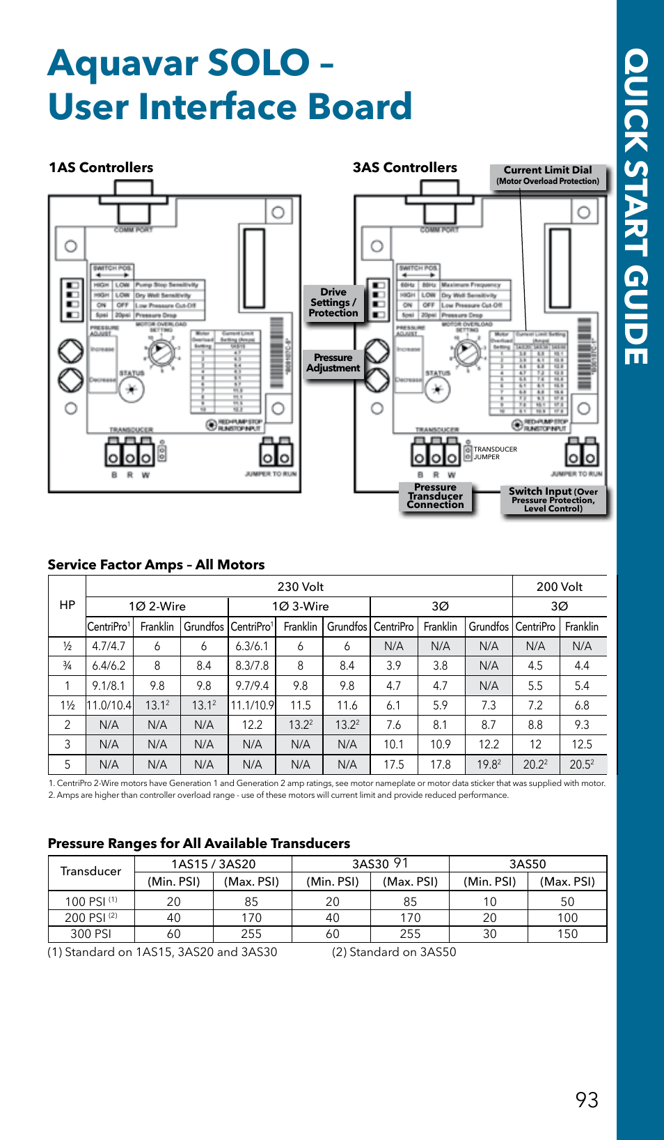 Aquavar solo – user interface board, Quick s tar t guide | Xylem GSSERVICE R2 Service Manual Submersible Pumps & Jet Pumps User Manual | Page 95 / 100