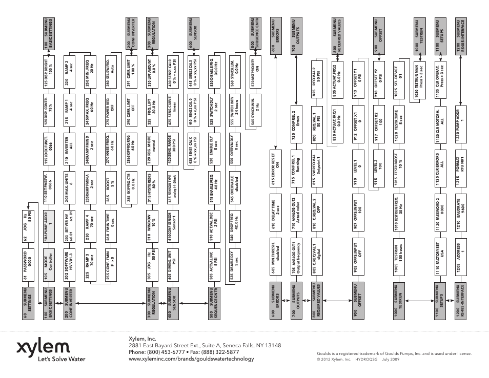 Xylem HYDROQSG Hydrovar Quick Start Guide User Manual | Page 2 / 2