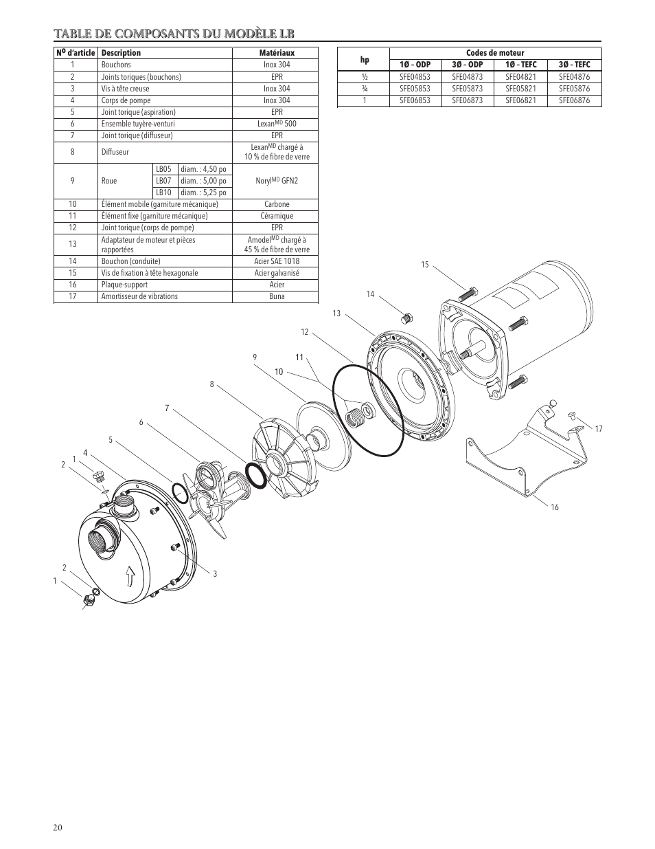 Table de composants du modèle lb | Xylem IM064 R05 Model LB User Manual | Page 20 / 24