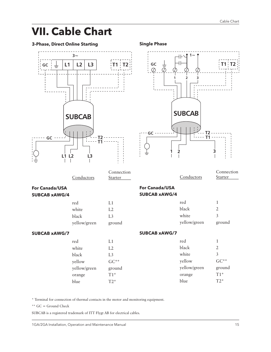 Vii. cable chart, Subcab | Xylem IM070 R03 Models 1GA/2GA User Manual | Page 17 / 26