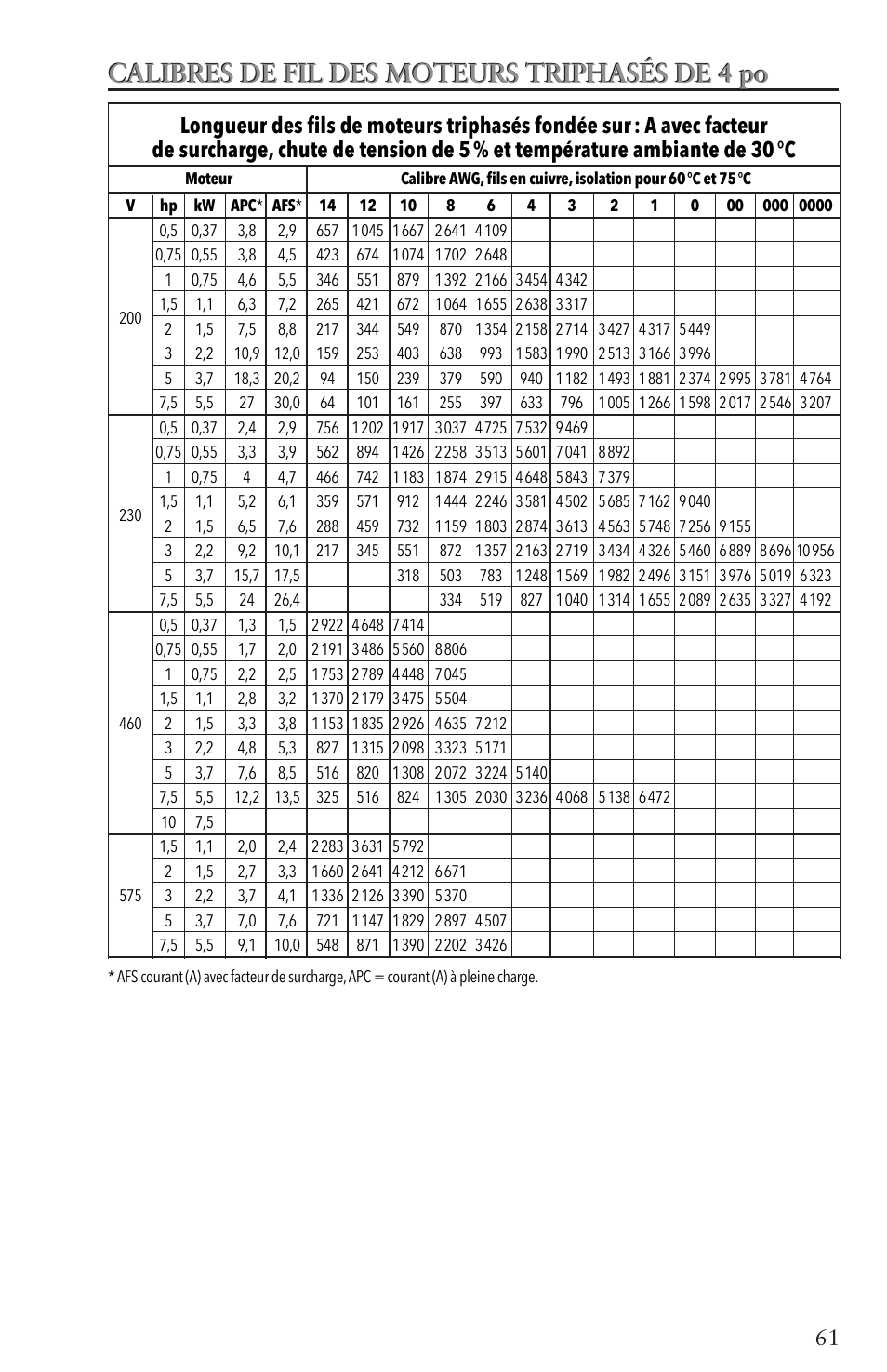 Calibres de fil des moteurs triphasés de 4 po | Xylem IM096 R07 4 Submersible Pumps User Manual | Page 61 / 68